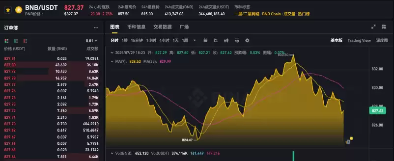 如何低价购入币安币bnb最优解？bnb币价格今日行情实时跟踪app解析 - php中文网