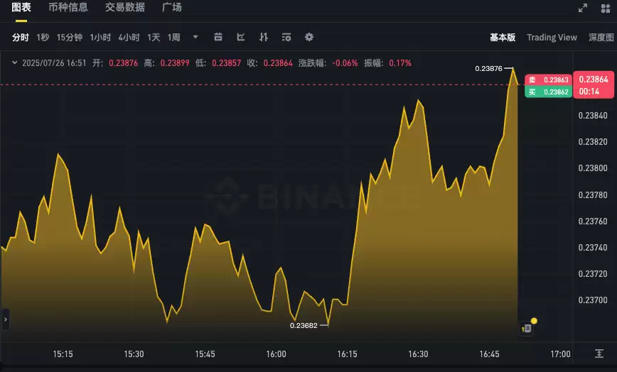 狗狗币最新价格走势图APP 实时查看DOGE币24小时汇率K线 - php中文网