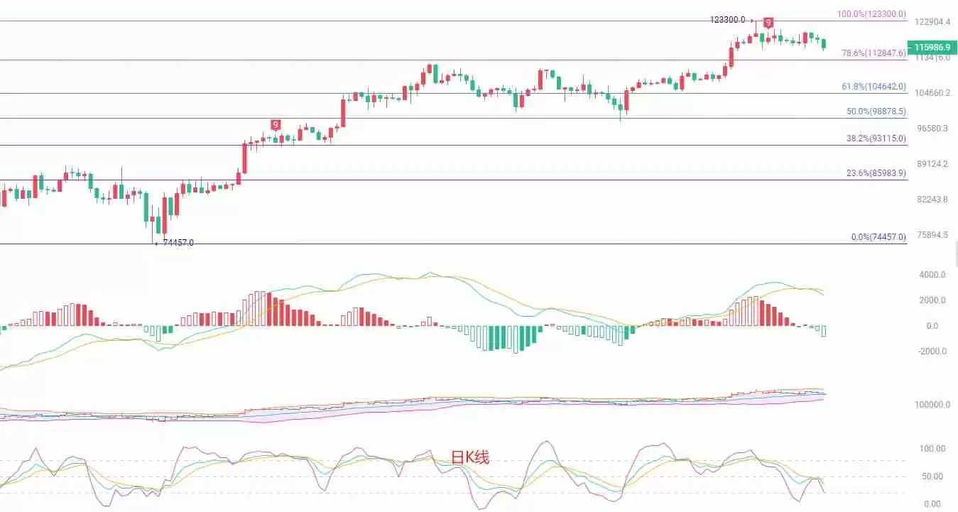 BTC短线空头动能释放：115000关口的多空博弈