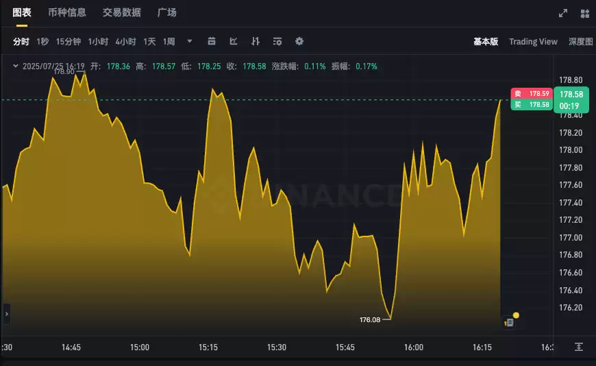 SOL币24小时行情app 索拉纳最新价格k线走势图实时查询 - php中文网