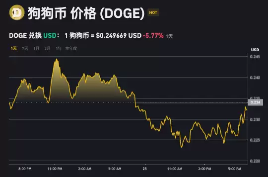 2025狗狗币还会暴涨吗？狗狗币十年价格图表一览 - php中文网