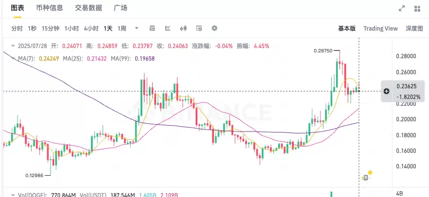狗狗币DOGE今日行情价格 狗狗币24小时K线走势图实时更新 - php中文网