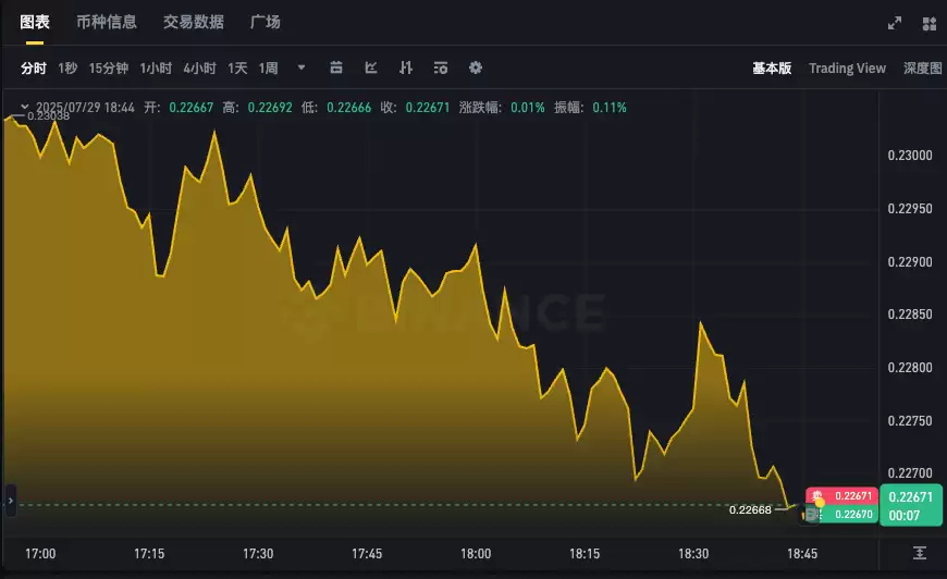 狗狗币实时汇率走势APP DOGE币最新行情K线图查询 - php中文网