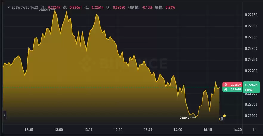 狗狗币24小时行情分析app 实时价格走势图免费查看 - php中文网