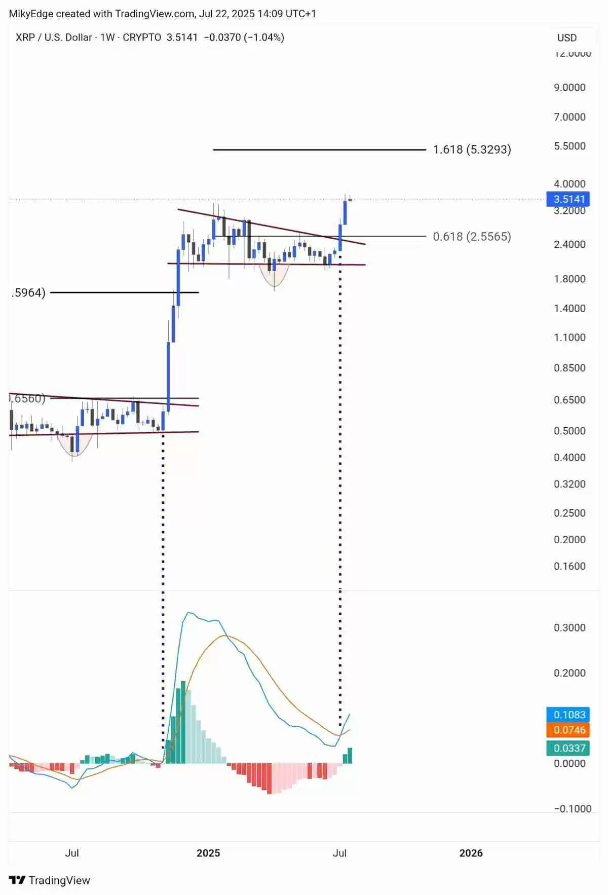 瑞波币(XRP)价格能从占据多个月份高点的3.66美元涨到多高？