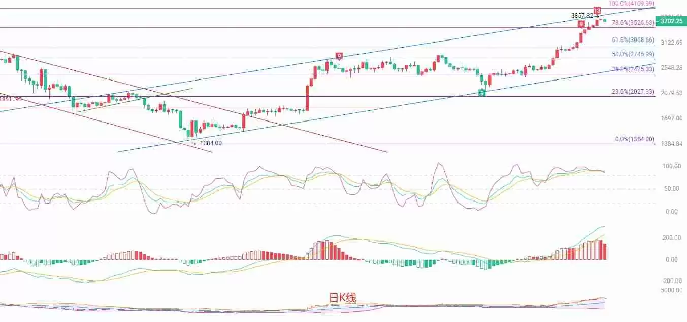 以太坊（ETH）7月23日行情研判：短期回调深化，关注关键支撑位