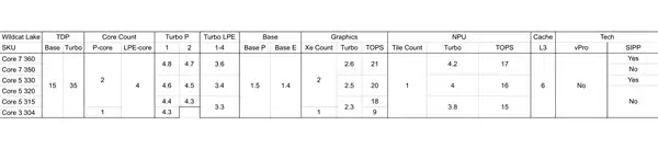 Intel“野猫湖”酷睿300一通乱砍！奇葩CPU 5核心、GPU 1核心