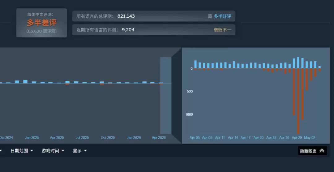 《绝地潜兵2》更新后遭差评轰炸 官方承诺5月6日进行热修复