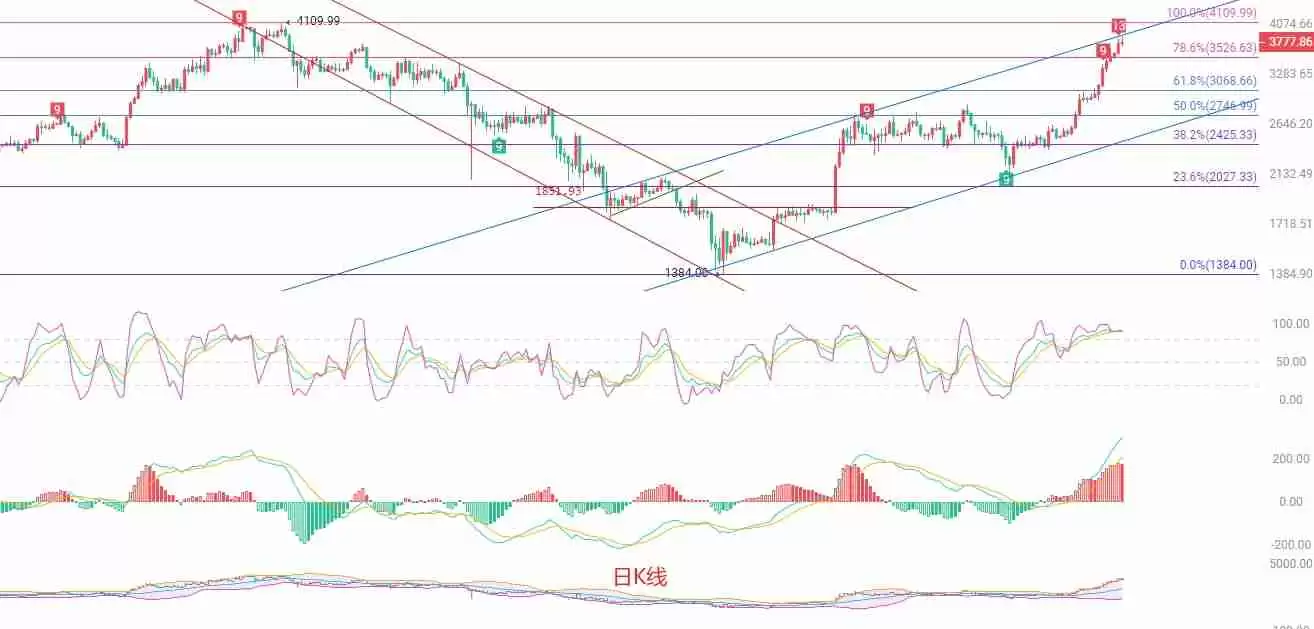 以太坊（ETH）：极端超买行情下的交易策略分析
