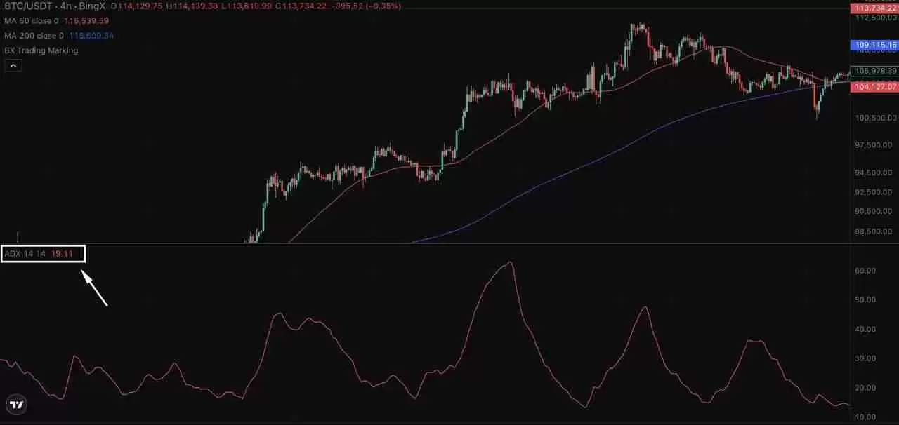 加密交易中的ADX 指标是什么？一文叫你如何自信地衡量趋势强度