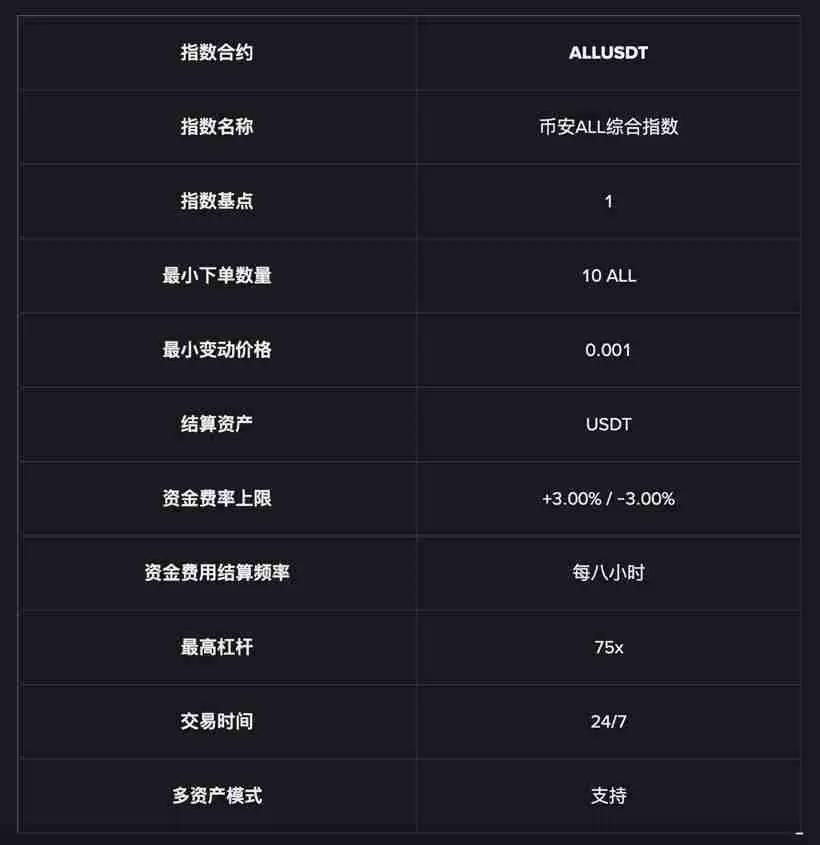 币安(BINANCE)合约将上线ALL 75倍综合指数U本位永续合约