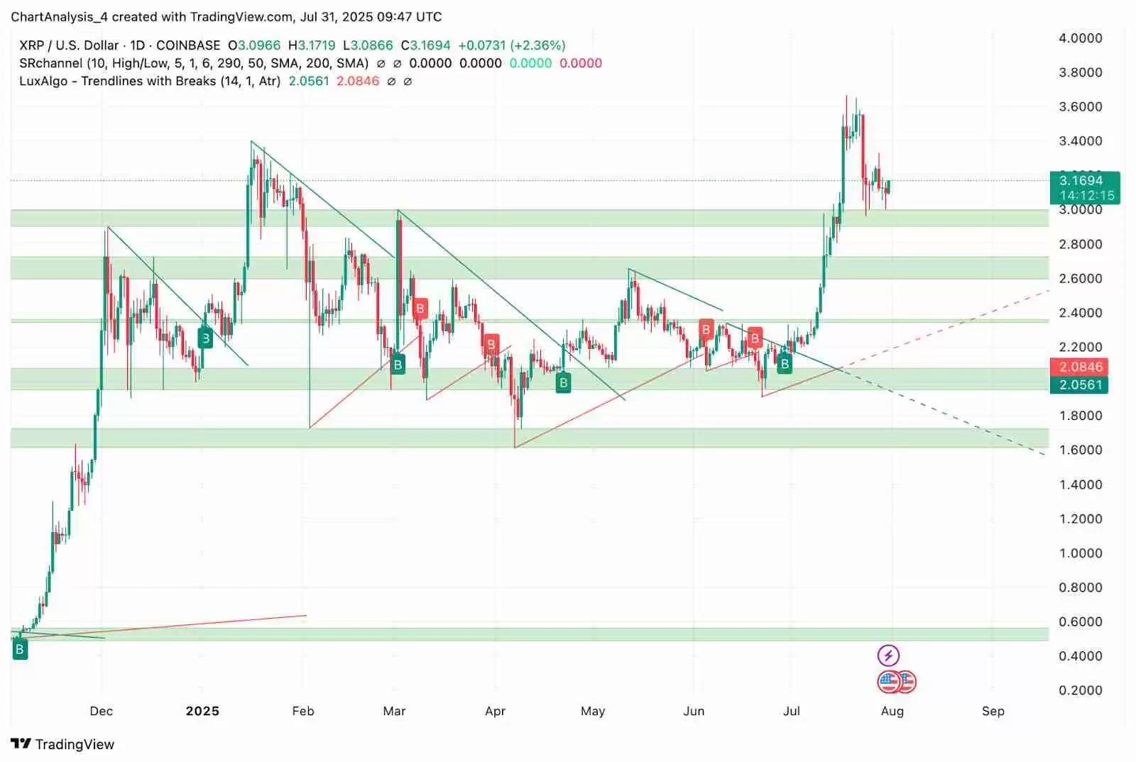 XRP币月度收盘价突破3.03 美元，未来价格如何？XRP 价格预测 2025-2030年