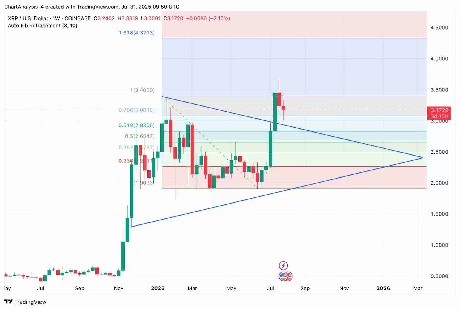 XRP币月度收盘价突破3.03 美元，未来价格如何？XRP 价格预测 2025-2030年