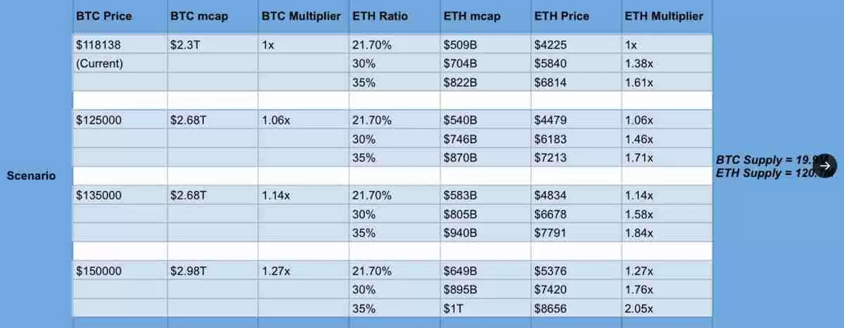 交易员预测：比特币（BTC）触及15万美元，以太坊（ETH）可能达到8500美元