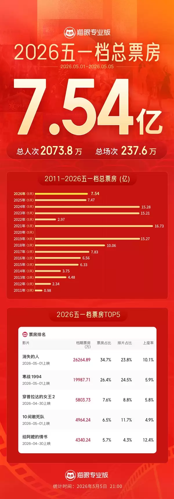 五一档票房破7.5亿超去年！《消失的人》《寒战1994》包揽冠亚军