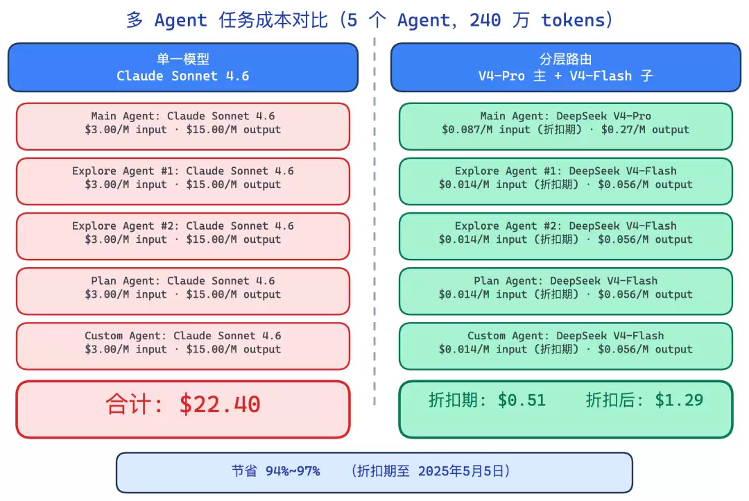 图：单模型 vs 分层路由，5 个 Agent 场景下的实际成本对比