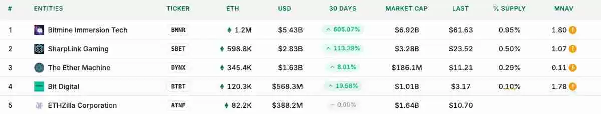 以太坊（ETH）财库黑马ETHZilla解析：蒂尔和EF深度加持 mNA V高达6
