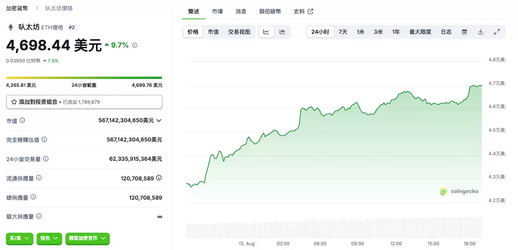 以太坊价格突破 $4700，机构资金持续涌入 - php中文网