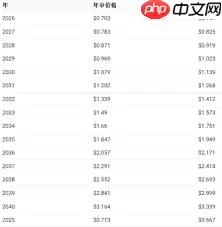 一枚艾达币未来的涨幅是多少