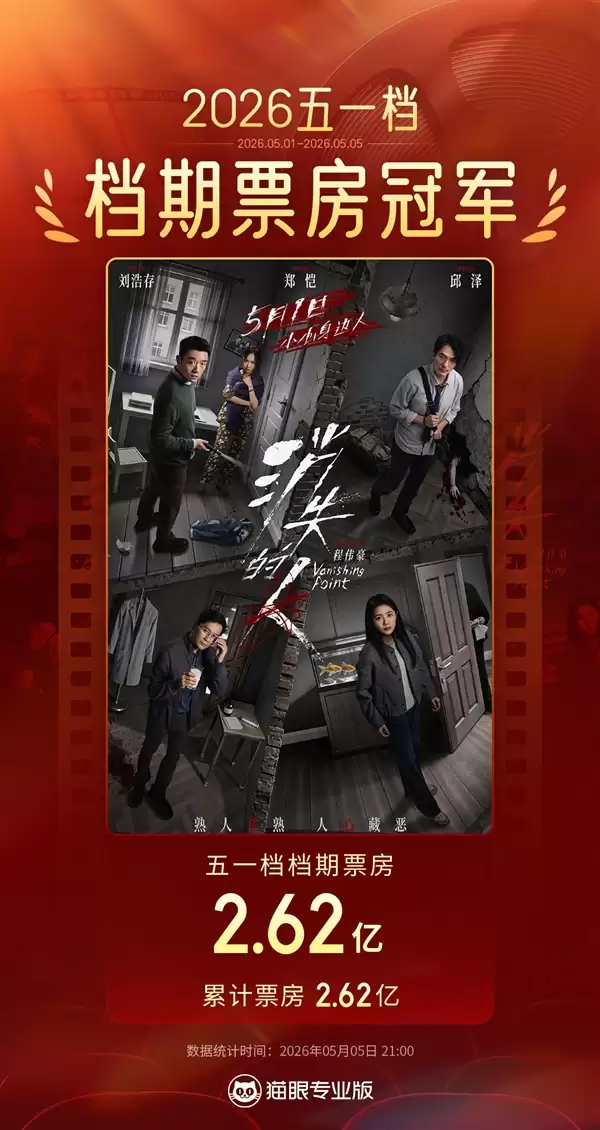 五一档票房破7.5亿超去年！《消失的人》《寒战1994》包揽冠亚军