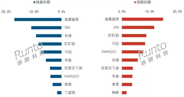 2026Q1中国行车记录仪销量榜出炉：海康威视、360前二