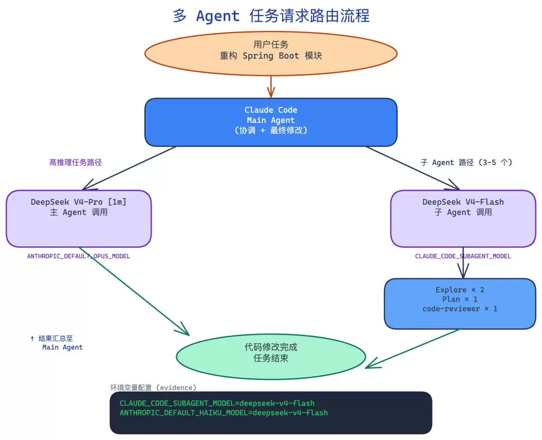 图：多 Agent 任务中不同类型请求的路由流程