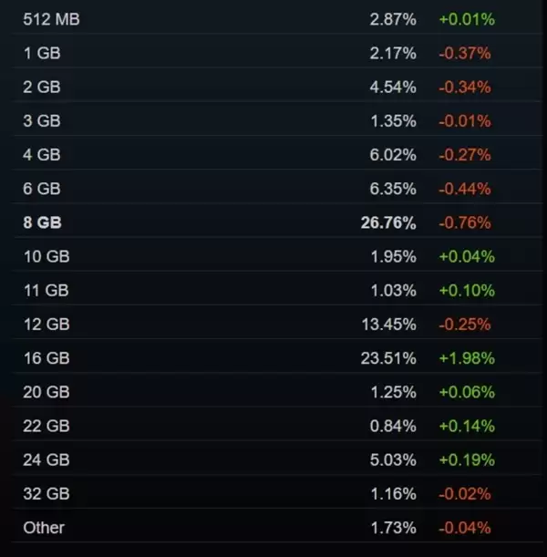 Steam四月硬件调查：RTX 5050首登榜单 16GB显存占比大涨