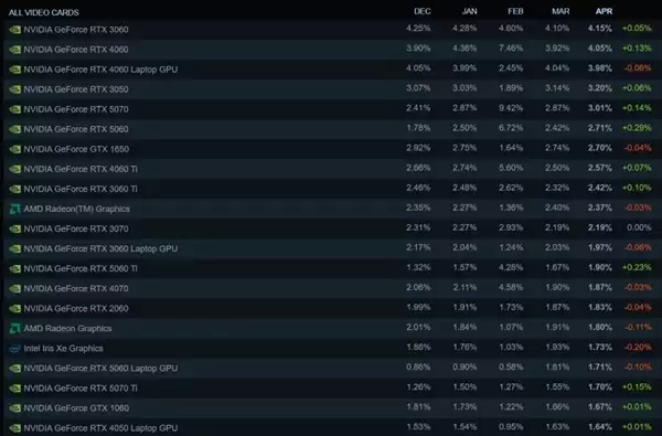 Steam四月硬件调查：RTX 5050首登榜单 16GB显存占比大涨