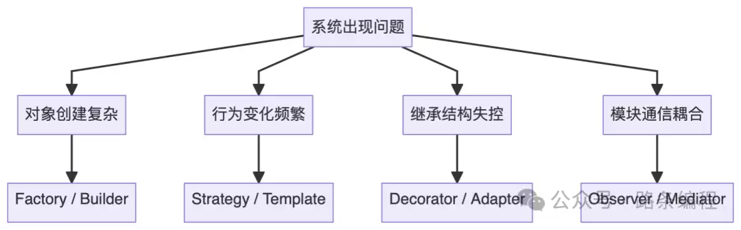 设计模式问题匹配路线图