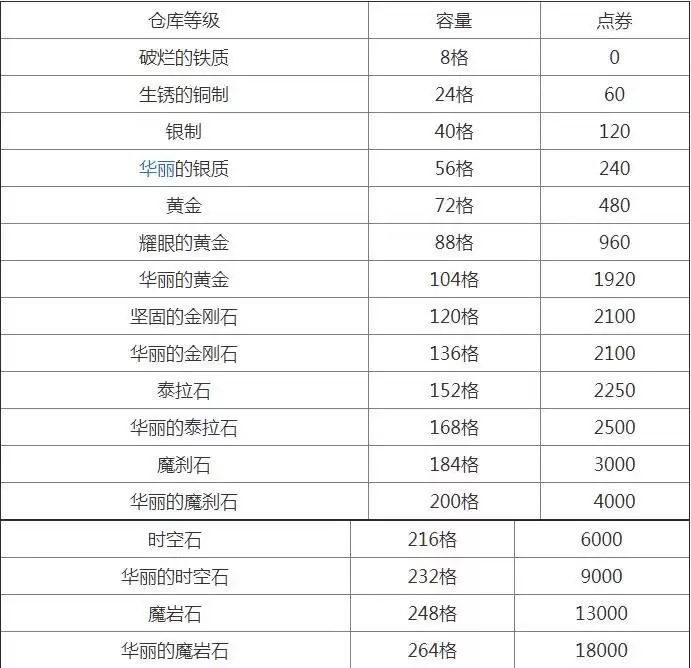 dnf仓库升级花费多少钱
