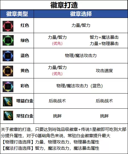 DNF千海天版本男街霸徽章选择