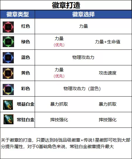 DNF千海天版本男柔道徽章选择