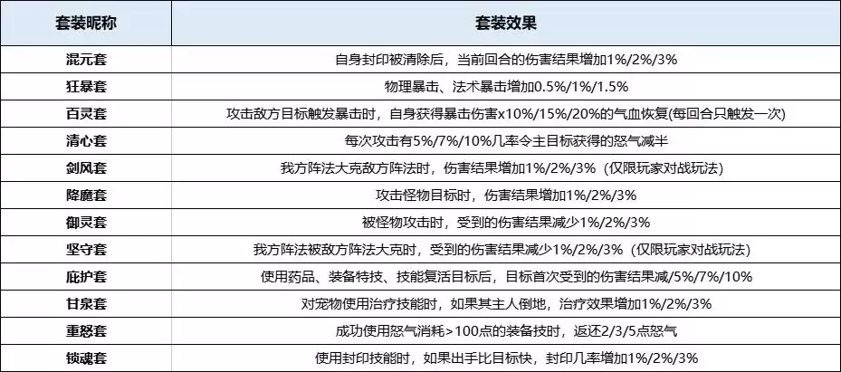 封神幻想世界装备套装入门攻略