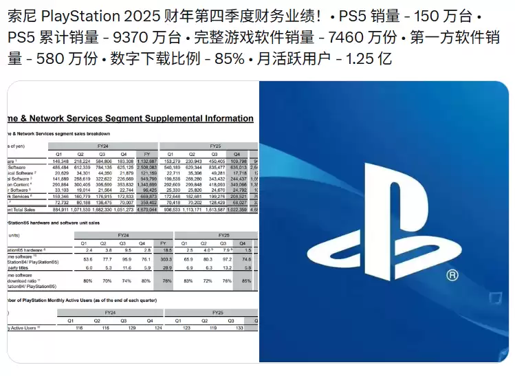 即将没落！  索尼最新财报指出实体游戏仅占PS5游戏销量的15%