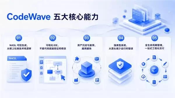 网易智企发布 CodeWa ve 可控企业应用 AI Coding 平台，破解 AICoding 落地五大困境