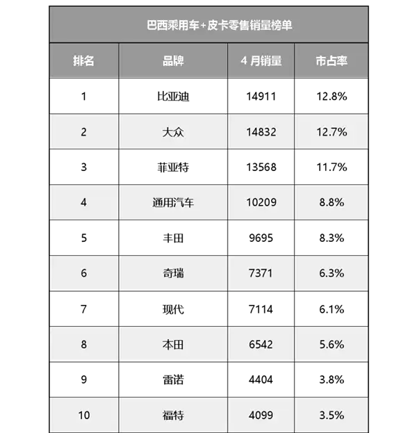 干掉大众、丰田！比亚迪登顶巴西汽车销冠 连总统都是比亚迪车主