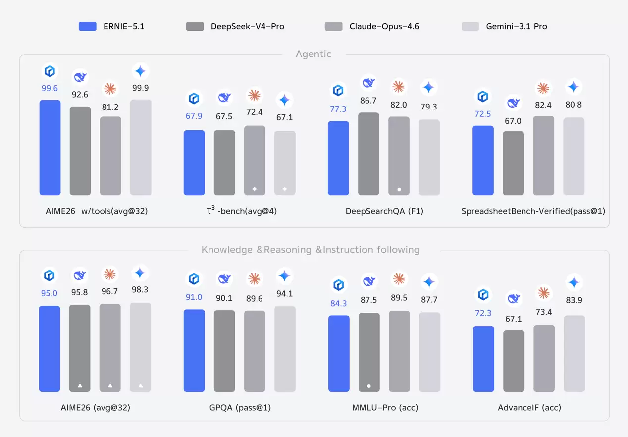 百度发布文心大模型5.1:搜索能力位列国内首位,预训练成本仅为业界6%