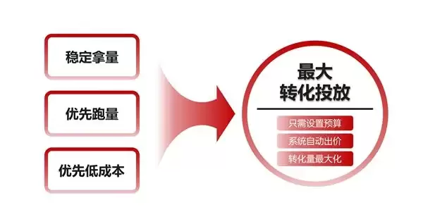 从“手动调价”到“自动出价”，鲸鸿动能全新上线“最大转化投放”策略