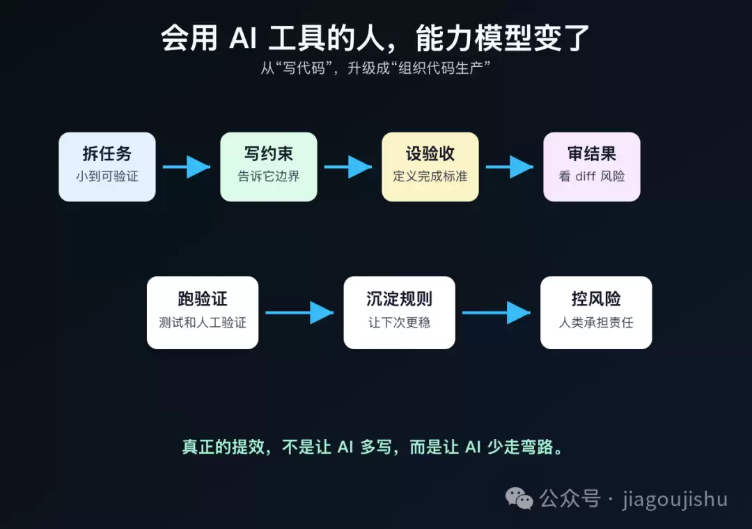AI编程时代程序员能力模型示意图