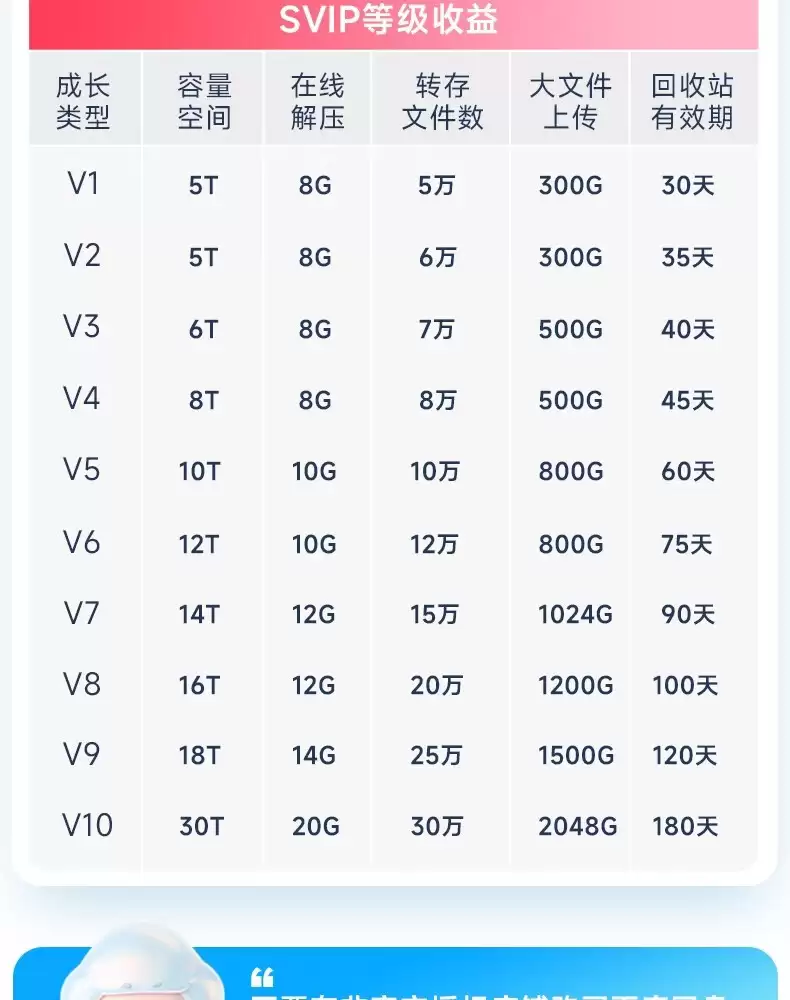 赠B站大会员季卡 + 喜马拉雅月卡：百度网盘 SVIP 年卡 178 元官方 618 预售