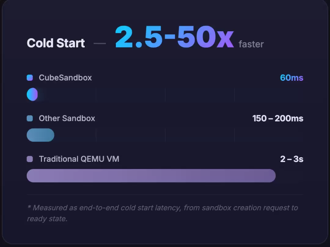 腾讯开源Cube Sandbox:60毫秒冷启动的AI沙盒运行时-AI.x社区 腾讯开源Cube Sandbox:60毫秒冷启动的AI沙盒运行时-AI.x社区