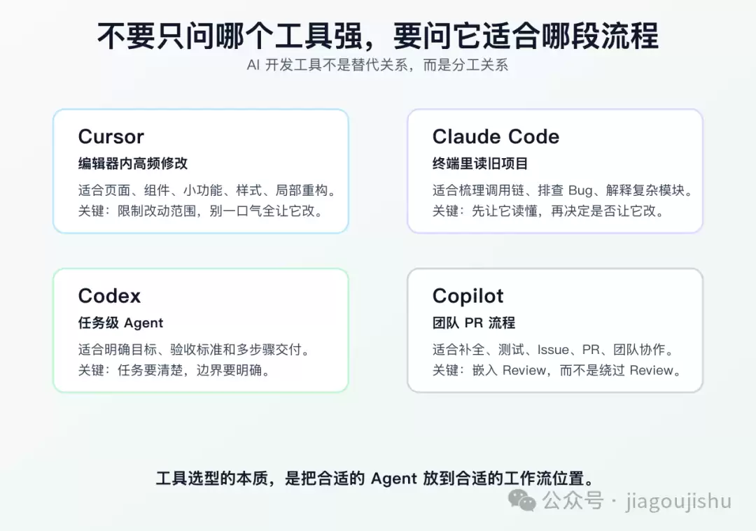 AI开发工具在开发流程中的分工示意图