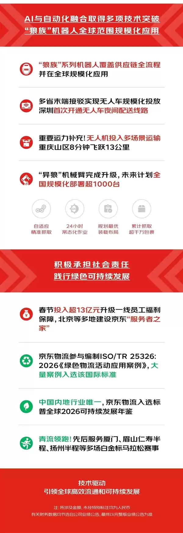 净利润大涨40% 京东物流一季度赚翻了