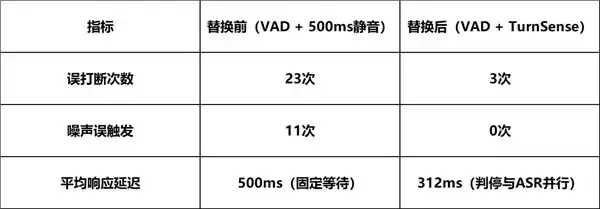 47M 参数打赢 7B：语音判停模型 TurnSense 开源