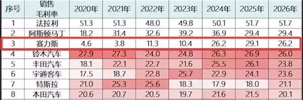 行业分化加剧赛力斯以“高毛利 + 快周转”重塑车企价值标杆