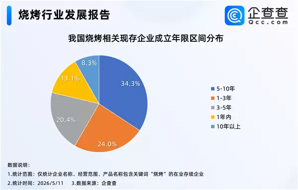 全国首个烧烤学院爆红 我国现存超50万家烧烤企业