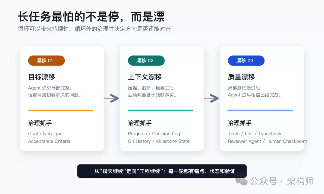 长周期 Agent 的三类漂移与治理抓手