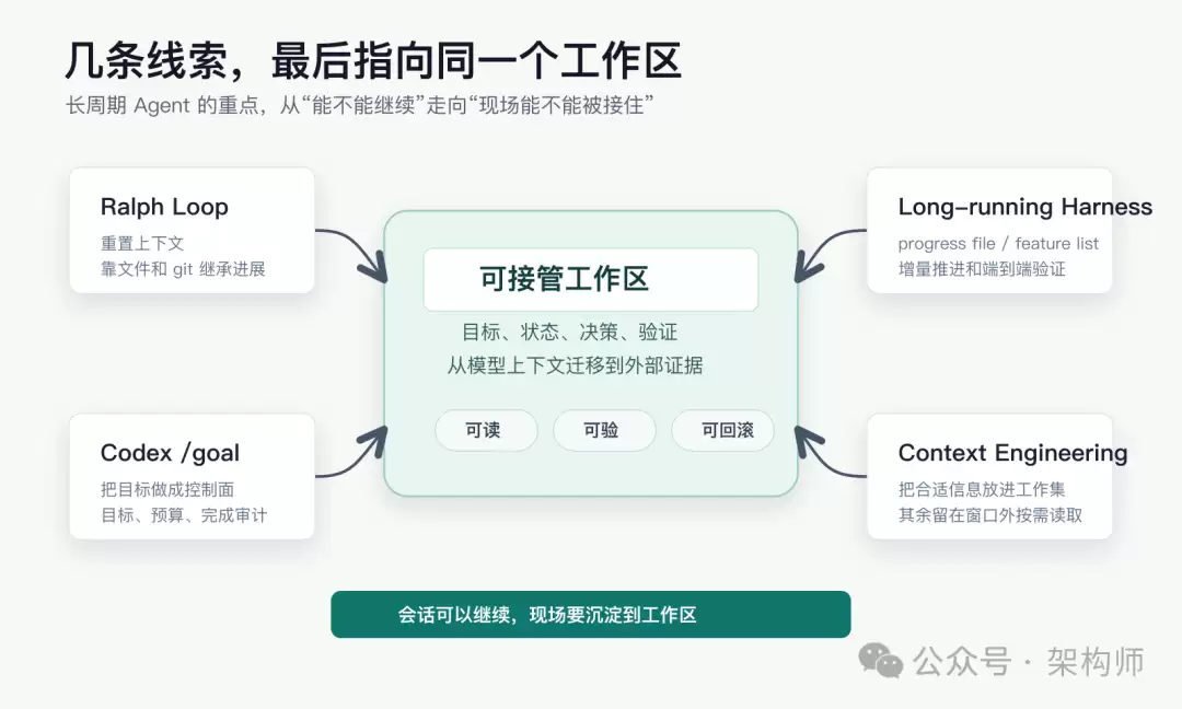 长周期 Agent 从持续执行走向可接管工作区