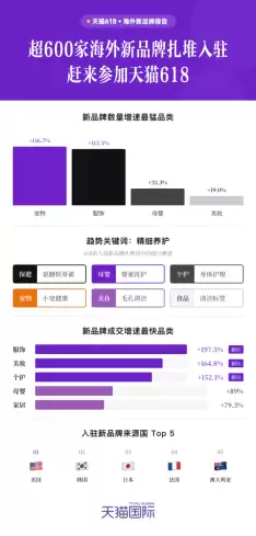 超600个海外新品牌赶来参加天猫618，“精细养护”成入华新风口