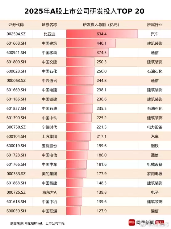 比亚迪蝉联A股研发第一 甩开一大批央企和中字头
